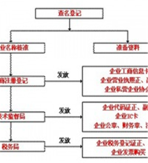 天津代理(lǐ)記賬什麽資料